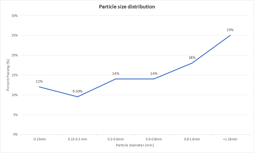 Particle size distribution