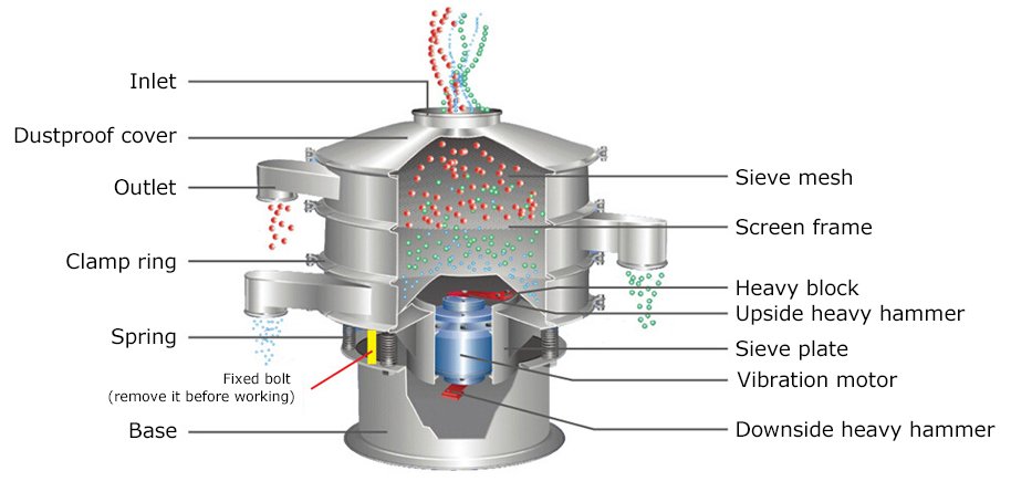 Rotary Vibrating Screen Structures