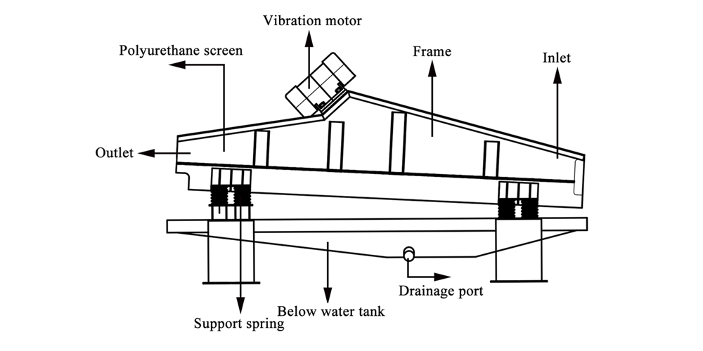 Dewatering Screen