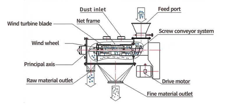 Airflow Sieving Machine