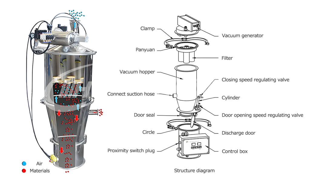 Vacuum feeder